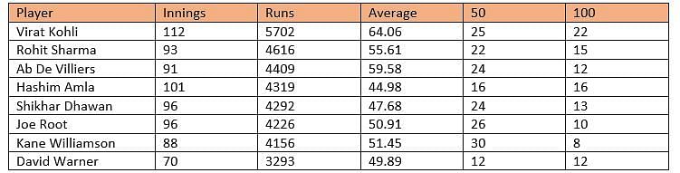 Most ODI runs since 2013